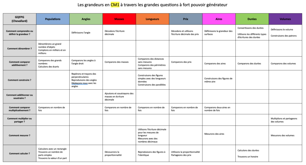 Tableau synoptique des questions par grandeurs - La méthode des Grandeurs